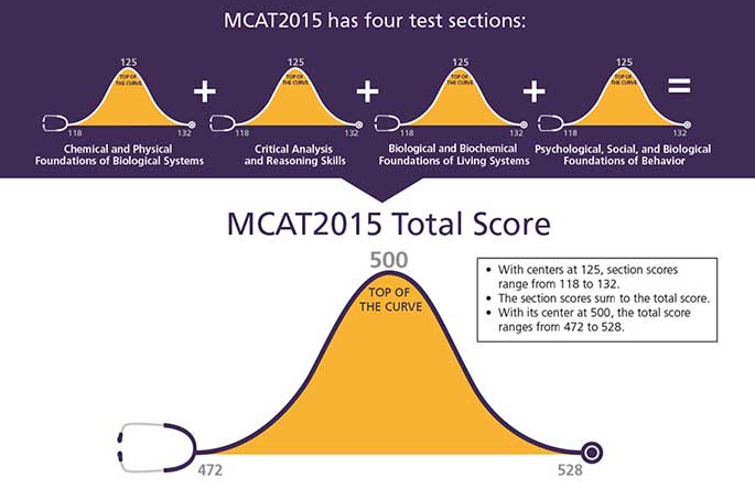 Scoring the MCAT 2015